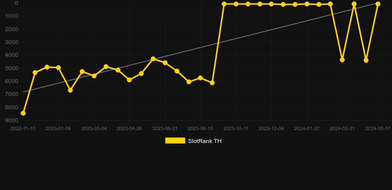Football Studio Roulette. Graph of game SlotRank