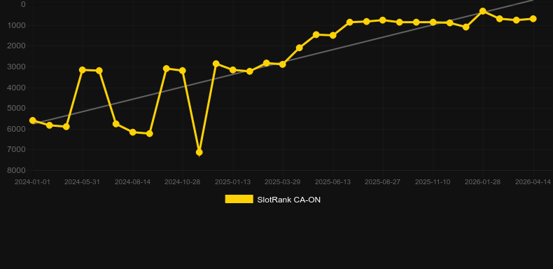 Football Studio Roulette. Grafico del gioco SlotRank