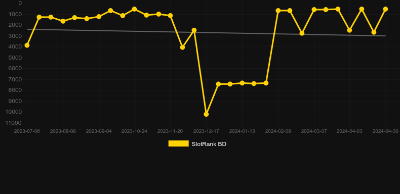 Football X. Graph of game SlotRank