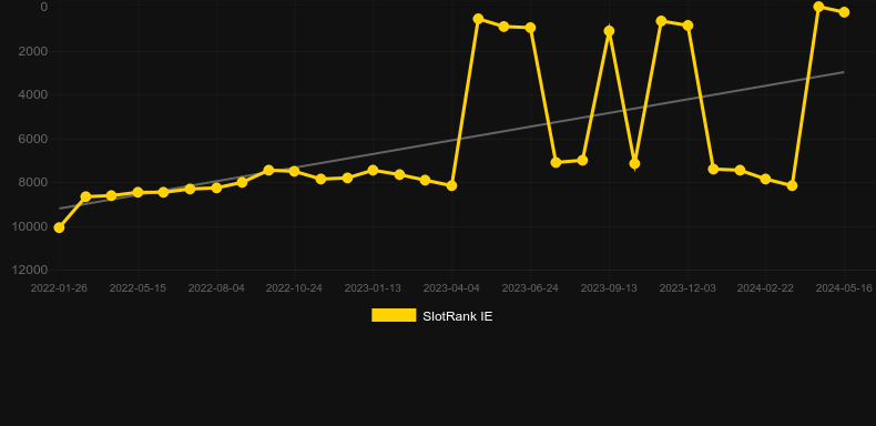 For The Realm. Graph of game SlotRank