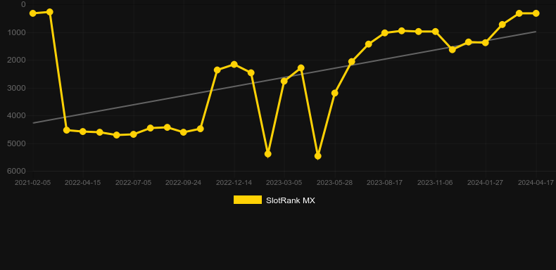 Force of the Gods. Graph of game SlotRank