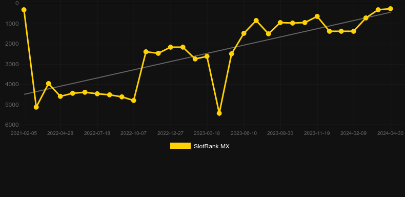 Force of the Gods. Graph of game SlotRank