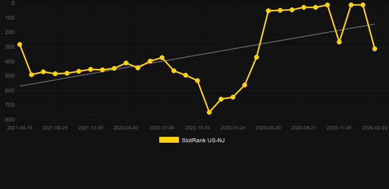 Forest Dragons. Graph of game SlotRank