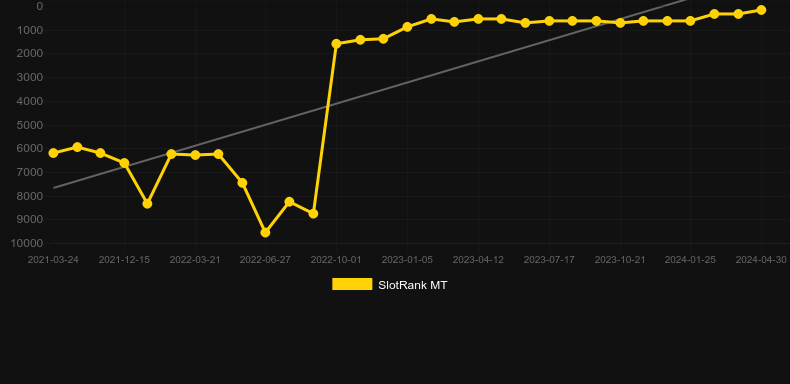 Forest Fortune. Graph of game SlotRank