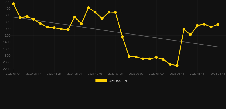 Forest Mania. Graph of game SlotRank