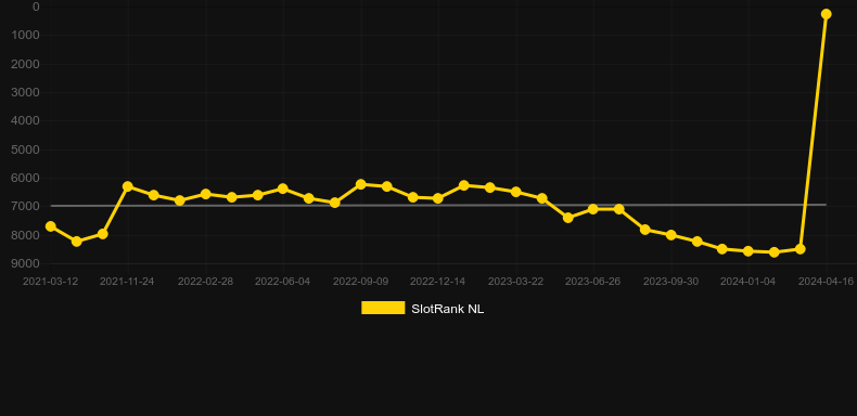 Forest Nymph. Graph of game SlotRank