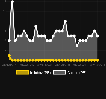 Forge of Wealth bulabileceğiniz kumarhane sayısı. Pazar: Türkiye