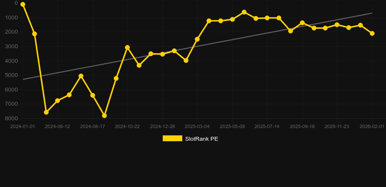 Forge of Wealth. SlotRank oyununun grafiği