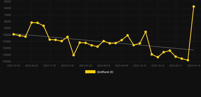 Formosa Bear. Graph of game SlotRank