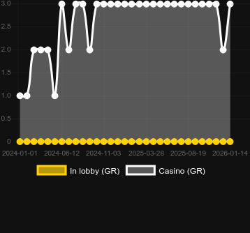 Cantidad de casinos donde puedes encontrar Formosan Birds. Mercado: España