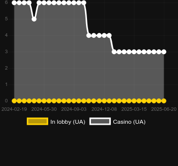 Количество казино, в которых можно найти Formula Fortunes. Рынок: Украина