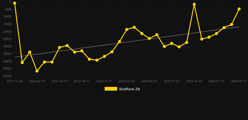 Fortuna De Los Muertos 2. Graph of game SlotRank
