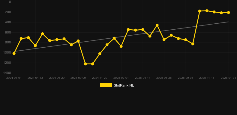 Fortuna De Los Muertos 2. Gráfico do jogo SlotRank