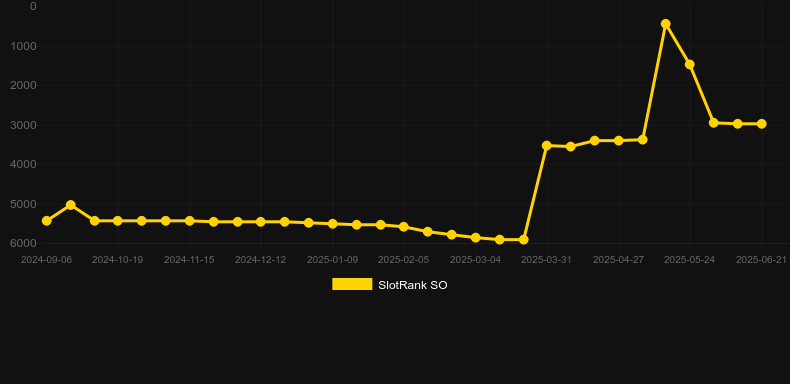 Fortuna Gold. График SlotRank