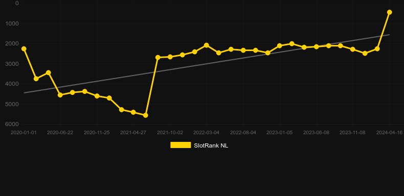 Fortunas Fruits. Graph of game SlotRank