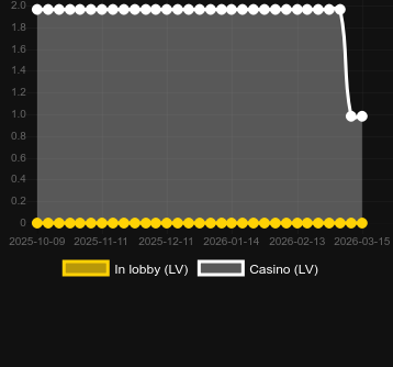 Quantity of casinos where you can find Fortunate Rabbit. Market: Canada