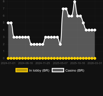 Quantité de casinos où vous pouvez trouver Fortunate Rabbit. Marché : Canada