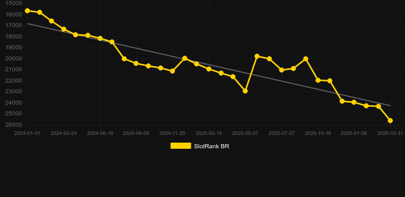 Fortunate Rabbit. Graphique du jeu SlotRank
