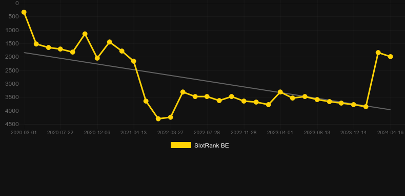 Fortune 5. Graph of game SlotRank