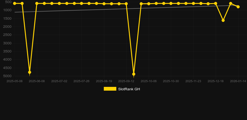 Fortune 5. Graf över spelet SlotRank