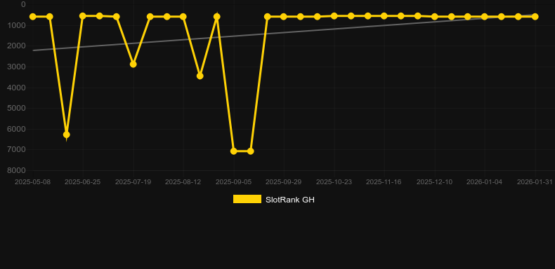 Fortune 5. Graph of game SlotRank