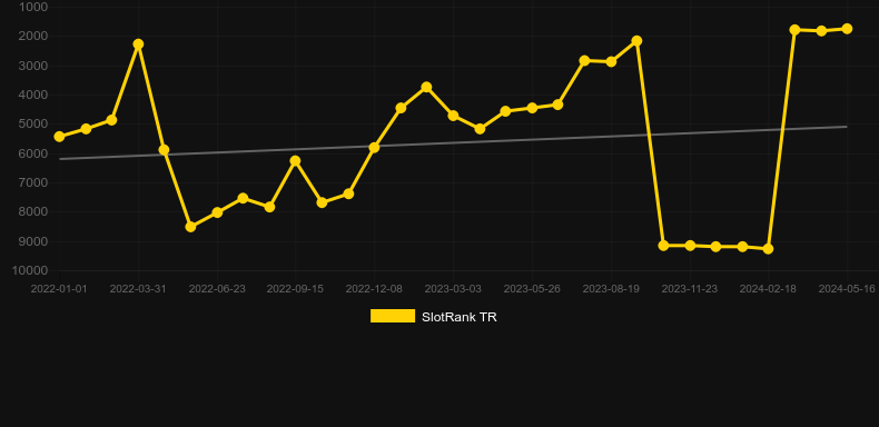Fortune 88. Graph of game SlotRank