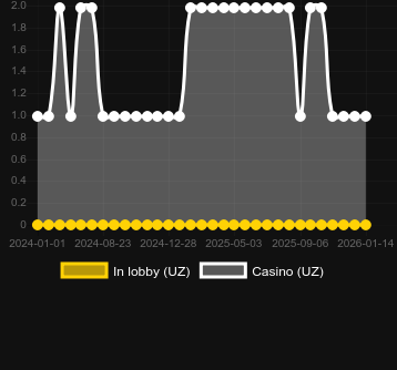 Quantity of casinos where you can find Fortune Cash. Market: Canada