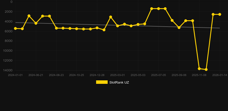 Fortune Cash. Graph of game SlotRank