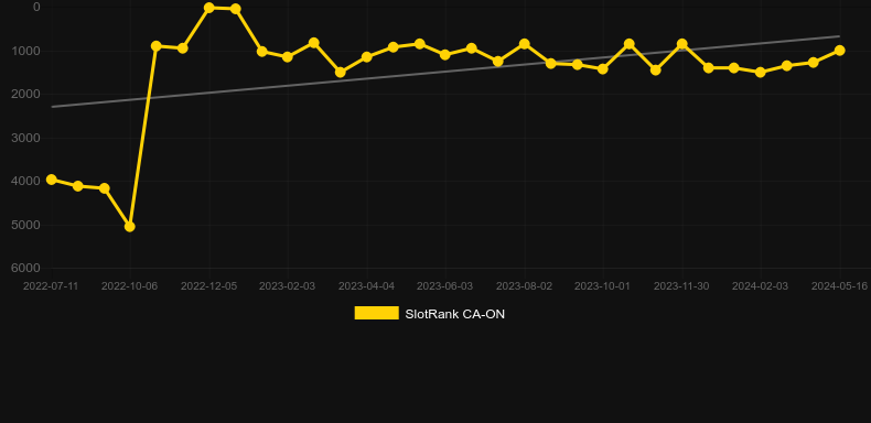 Fortune Coin Boost. Graph of game SlotRank