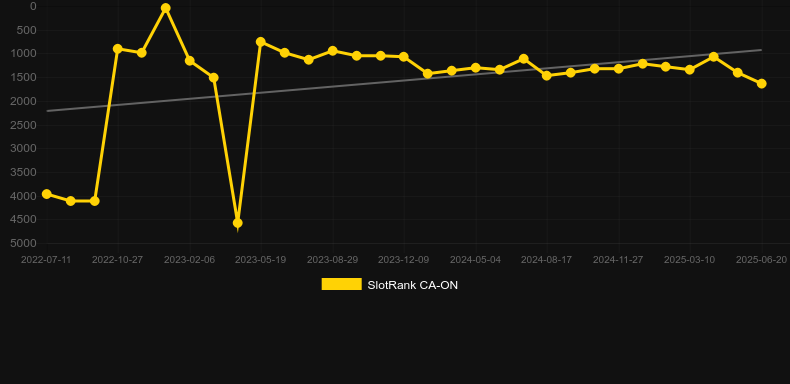 Fortune Coin Boost. График SlotRank