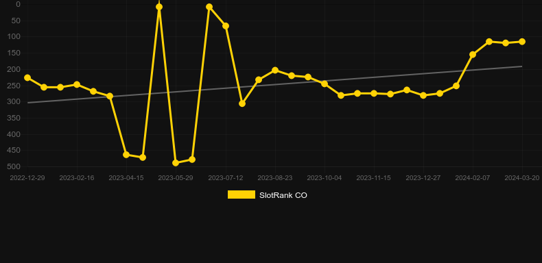Fortune Coin. Graph of game SlotRank