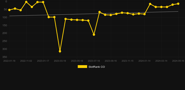 Fortune Dogs. Graph of game SlotRank