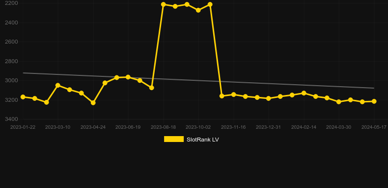 Fortune Dragon Queen Exotic Wilds. Graph of game SlotRank