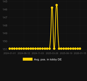 Сер. позиція в лобі для Fortune Fishing. Ринок: Україна