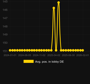 Moy. Position dans le hall pour Fortune Fishing. Marché : Canada