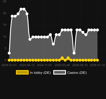 Кількість казино, де можна знайти Fortune Fishing. Ринок: Україна