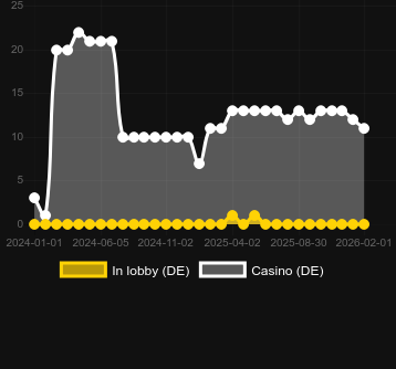 Quantité de casinos où vous pouvez trouver Fortune Fishing. Marché : Canada
