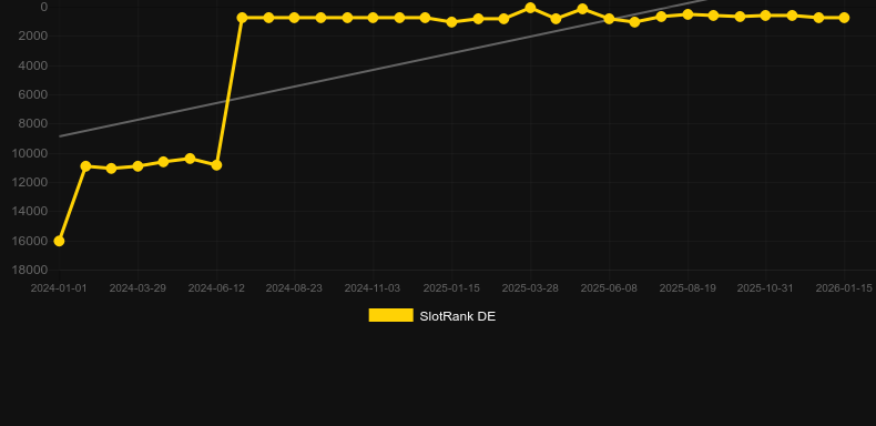 Fortune Fishing. Графік SlotRank