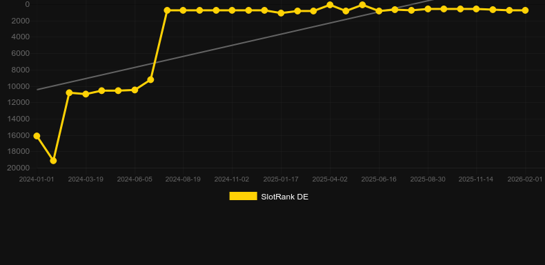 Fortune Fishing. Graphique du jeu SlotRank