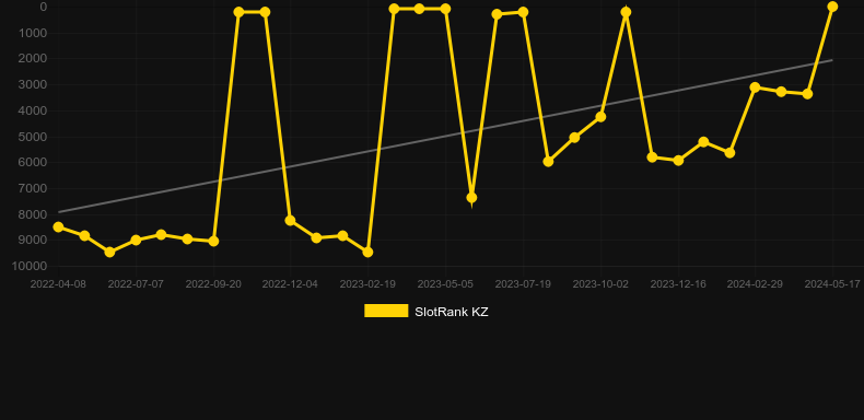 Fortune Five Double. Graph of game SlotRank