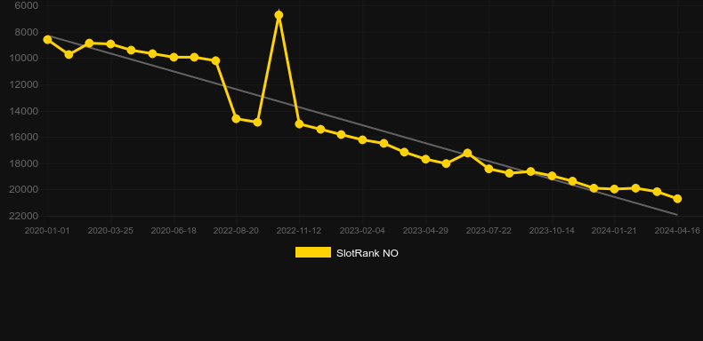 Fortune (G.Games). Graph of game SlotRank
