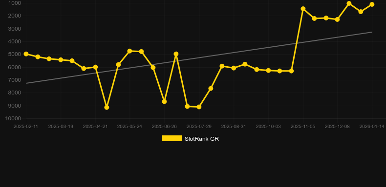Fortune Ganesha (KA Gaming). Gráfico del juego SlotRank