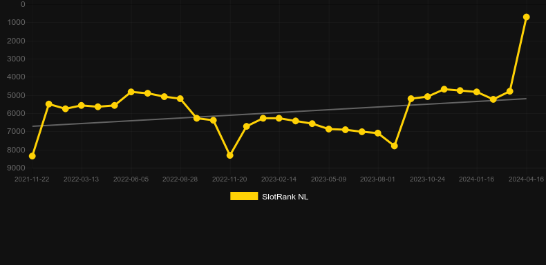 Fortune God. Graph of game SlotRank