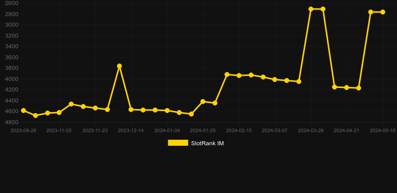 Fortune Hot Pot. Graph of game SlotRank