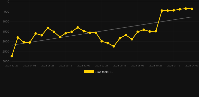 Fortune House Power Reels. Graph of game SlotRank