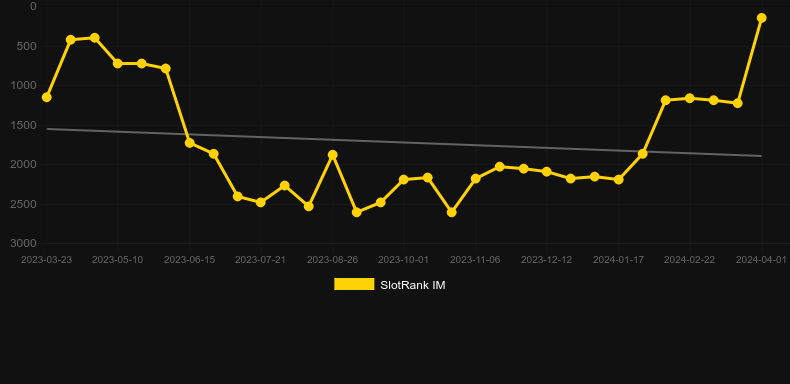 Fortune House. Graph of game SlotRank