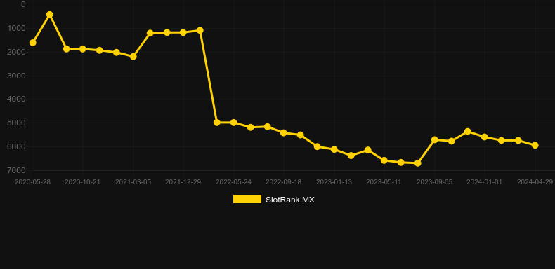 Fortune Jump. Graph of game SlotRank