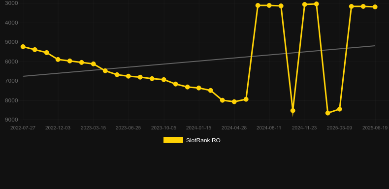 Fortune Jump. График SlotRank