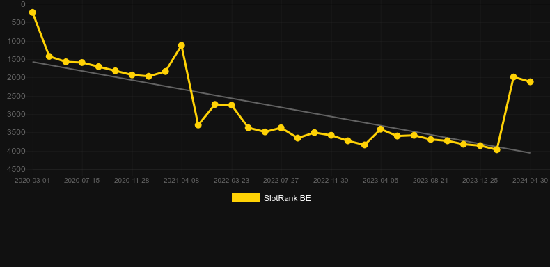Fortune Lucky. Graph of game SlotRank