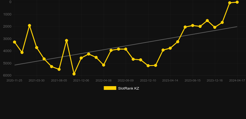 Fortune Mouse. Graph of game SlotRank